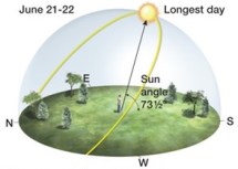 Sun angle path illustrations 40N Summer CROPweb300